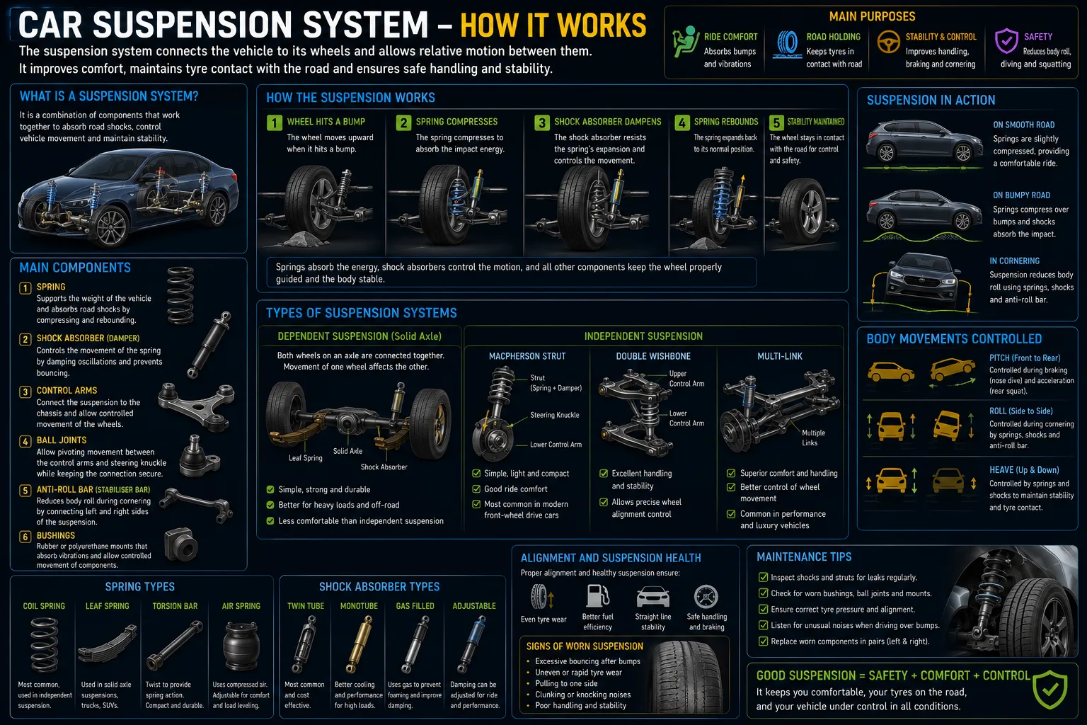 Diagram of a car suspension system — springs, shock absorbers, struts, control arms and anti-roll bar — showing how it keeps the tyres on the road and the ride controlled.