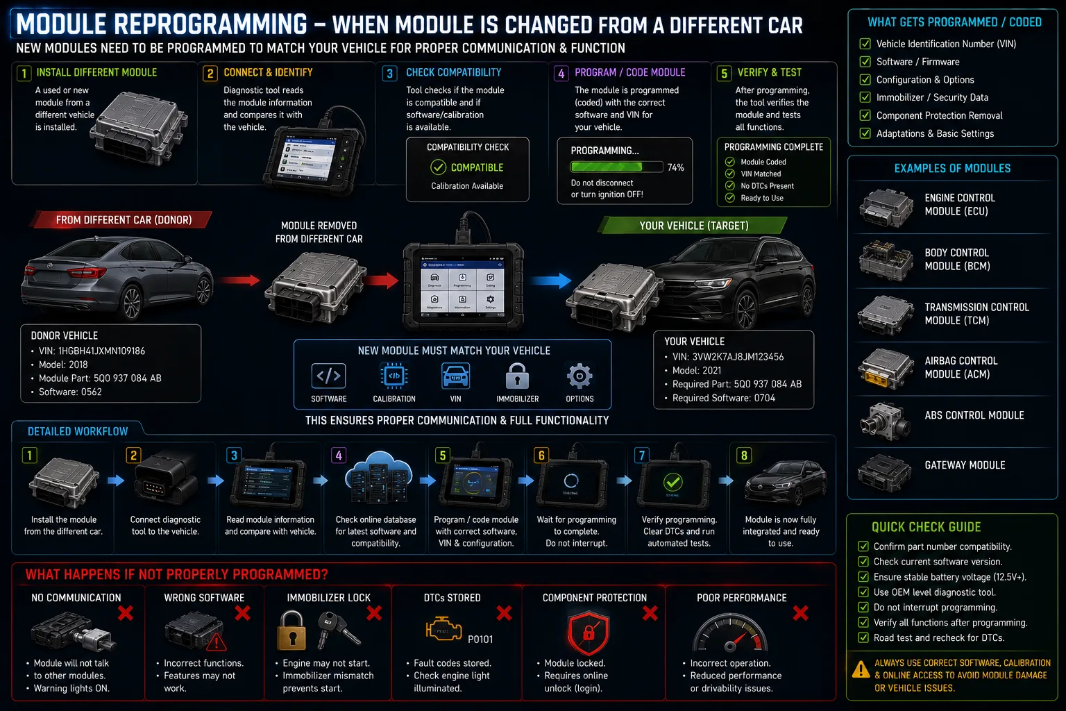 Infographic explaining module coding when a control unit is fitted from a different car — matching VIN, calibration and software so the donor module communicates correctly with your vehicle.