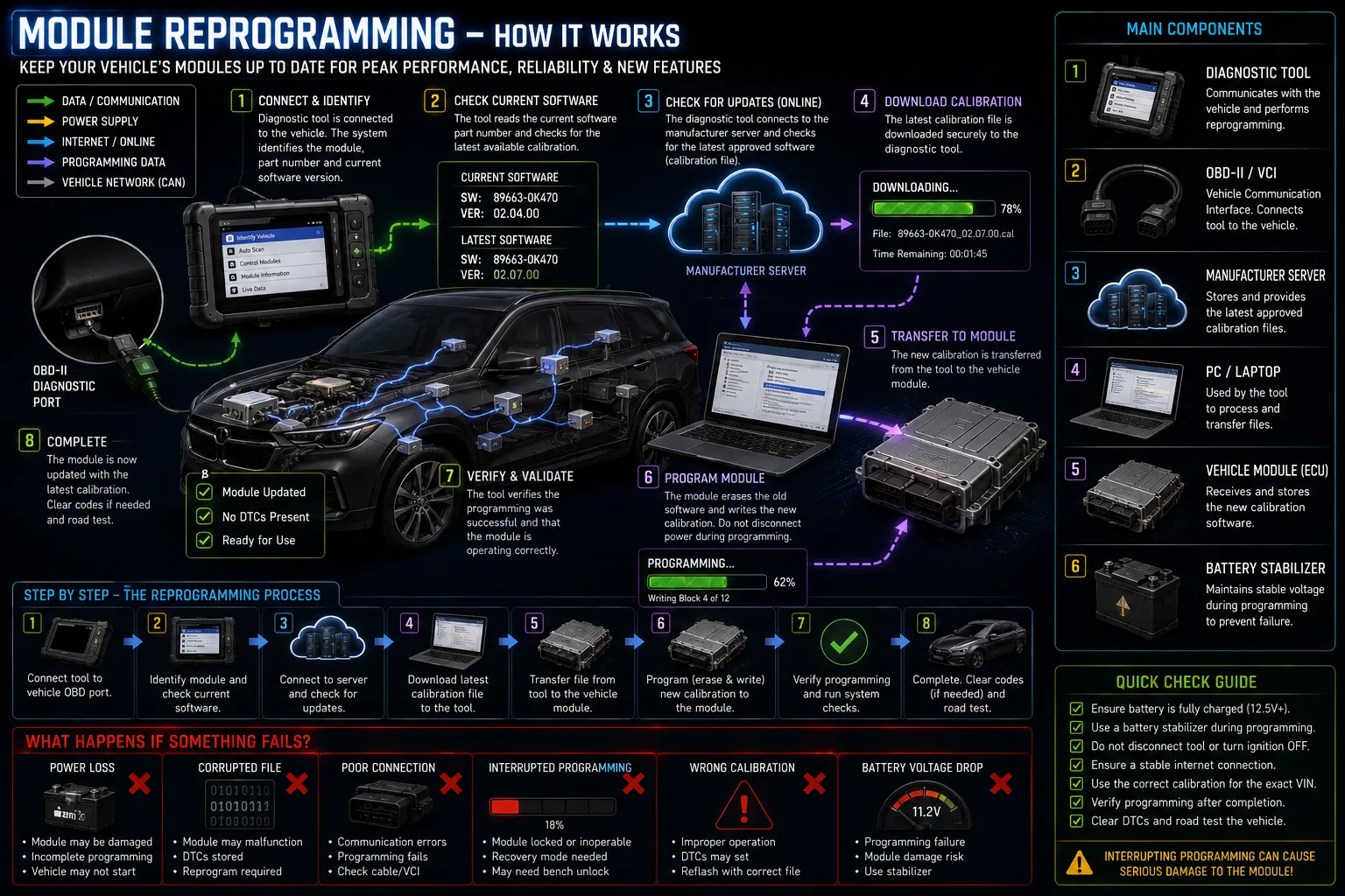 Diagram showing how vehicle module reprogramming works — a diagnostic tool connects through the OBD-II port to download and write the latest ECU and module software from the manufacturer server.