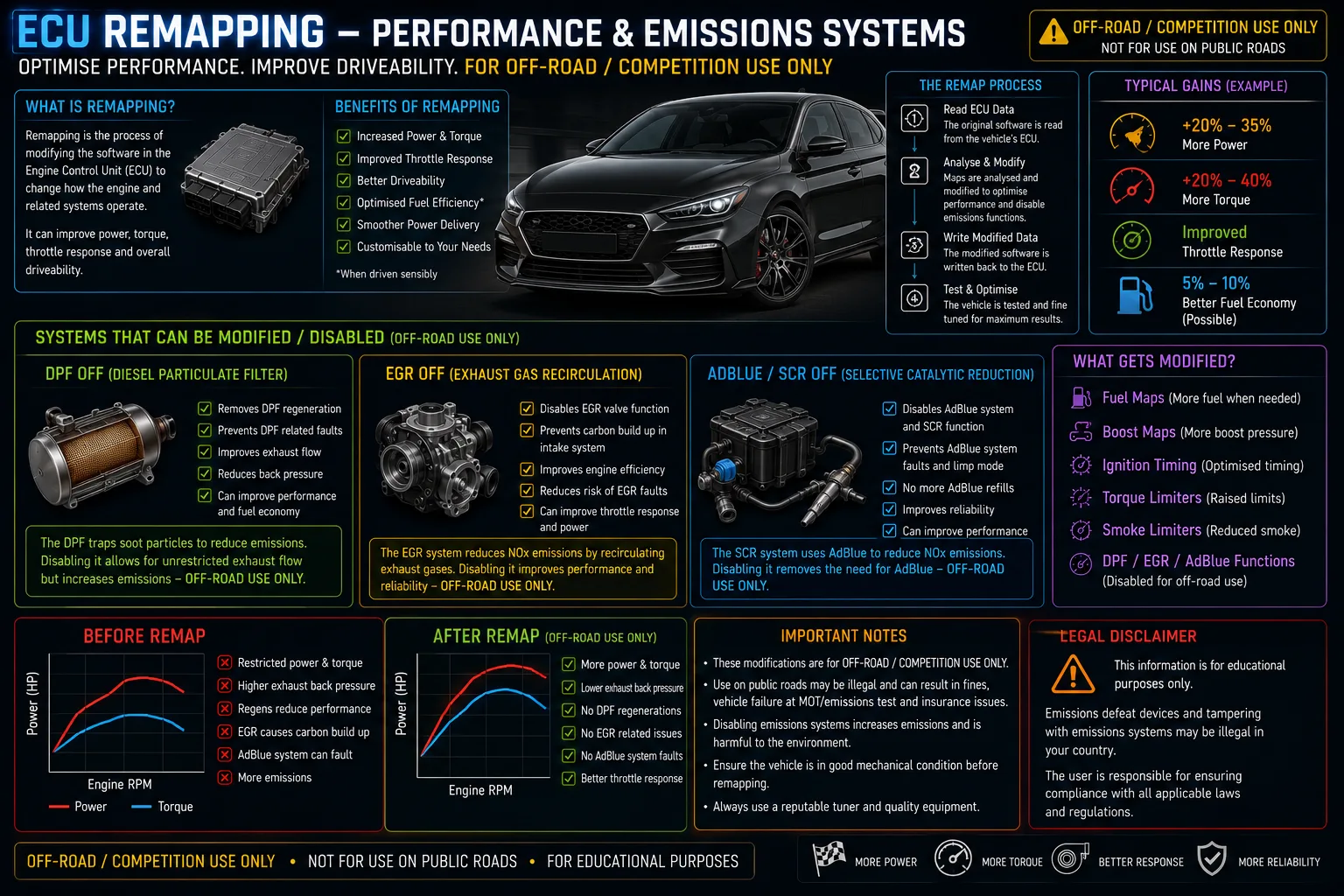Infographic explaining ECU remapping for performance and emissions — how the engine map is read, modified and rewritten to optimise power, torque, throttle response and fuel economy (off-road/competition use only).