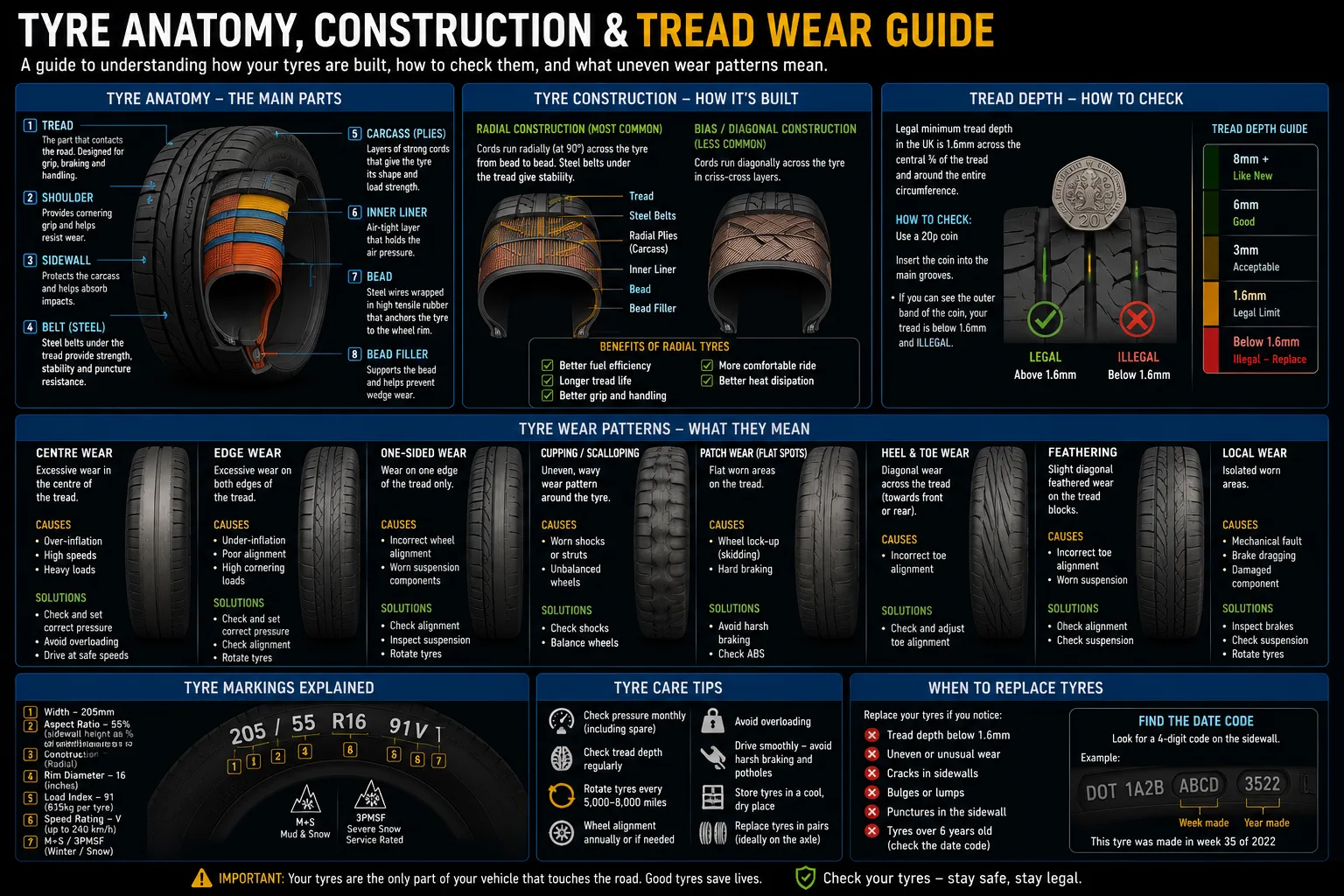 Tyre diagram providing context for the TPMS pressure sensor fitted inside each wheel.